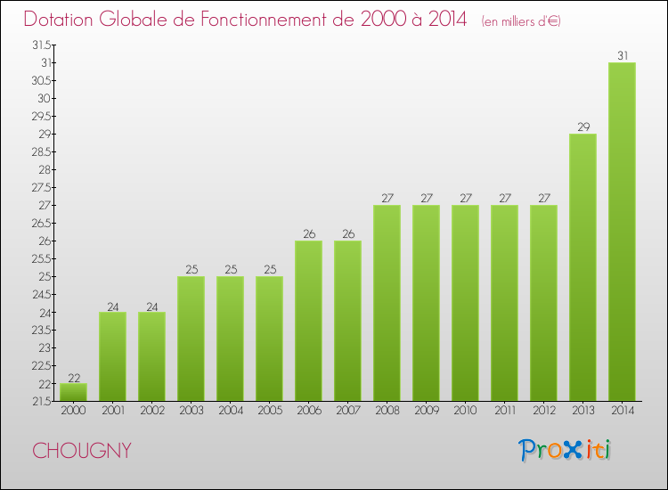 Evolution du montant de la Dotation Globale de Fonctionnement pour la commune de CHOUGNY de 2000 à 2014 Evolution du montant de la Dotation Globale de Fonctionnement pour CHOUGNY de 2000 à 2014