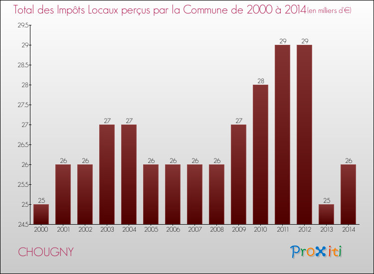 Evolution des Impôts Locaux pour la commune de CHOUGNY de 2000 à 2014 Evolution des Impôts Locaux pour CHOUGNY de 2000 à 2014