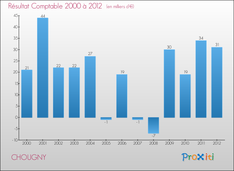 Evolution du résultat comptable pour la commune de CHOUGNY de 2000 à 2012 Evolution du résultat comptable pour CHOUGNY de 2000 à 2012