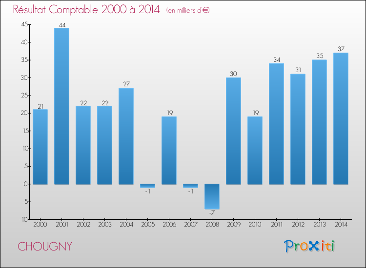 Evolution du résultat comptable pour la commune de CHOUGNY de 2000 à 2014 Evolution du résultat comptable pour CHOUGNY de 2000 à 2014