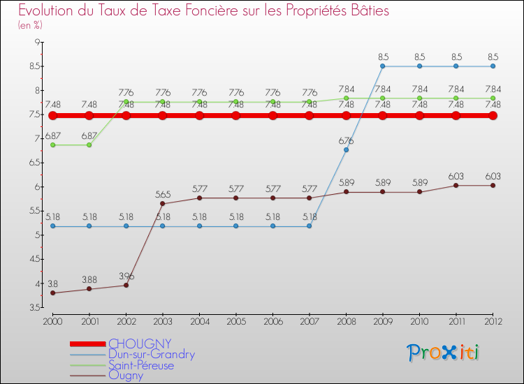 Evolution du taux de la taxe foncière sur le bati pour CHOUGNY et les communes proches de 2000 à 2012 Comparaison des taux de taxe foncière sur le bati pour CHOUGNY et les communes voisines de 2000 à 2012