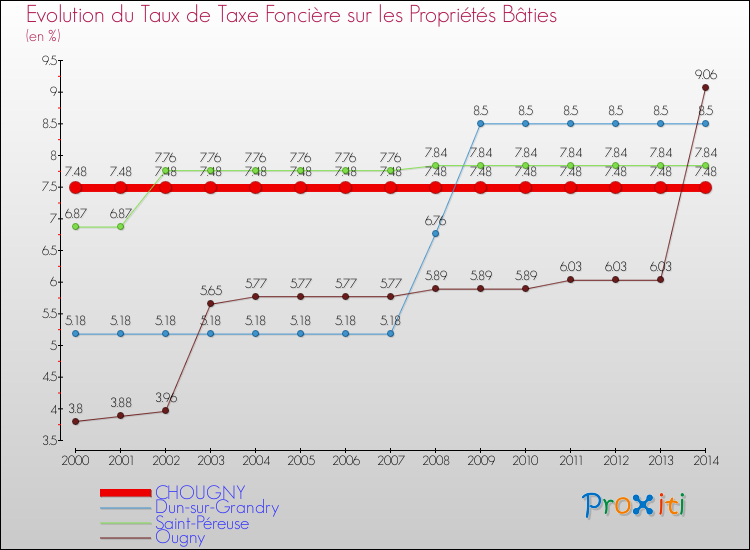 Evolution du taux de la taxe foncière sur le bati pour CHOUGNY et les communes proches de 2000 à 2014 Comparaison des taux de taxe foncière sur le bati pour CHOUGNY et les communes voisines de 2000 à 2014