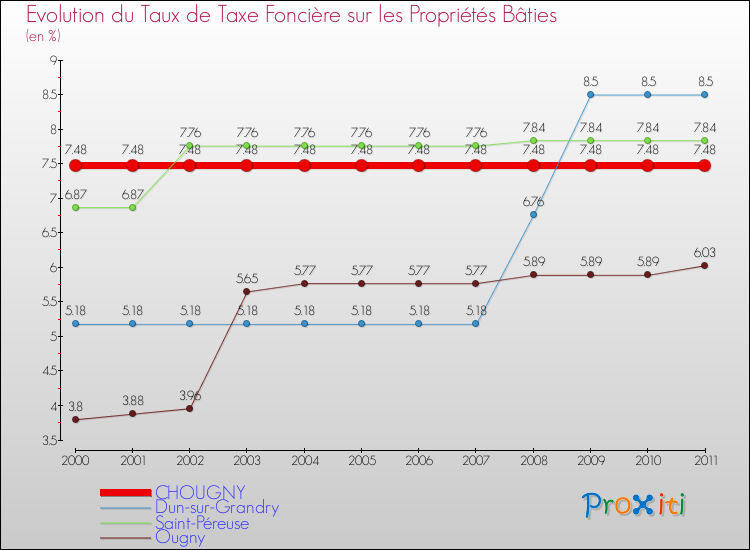Evolution du taux de la taxe foncière sur le bati pour CHOUGNY et les communes proches Comparaison des taux de taxe foncière sur le bati pour CHOUGNY et les communes voisines