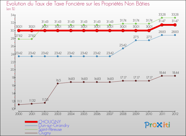 Evolution du taux de la taxe foncière sur les immeubles et terrains non batis pour CHOUGNY et les communes proches de 2000 à 2012 Comparaison des taux de la taxe foncière sur les immeubles et terrains non batis pour CHOUGNY et les communes voisines de 2000 à 2012