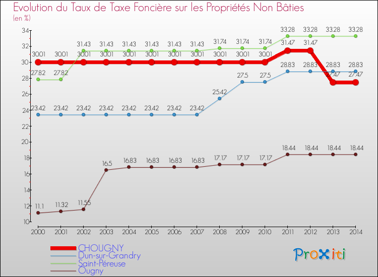 Evolution du taux de la taxe foncière sur les immeubles et terrains non batis pour CHOUGNY et les communes proches de 2000 à 2014 Comparaison des taux de la taxe foncière sur les immeubles et terrains non batis pour CHOUGNY et les communes voisines de 2000 à 2014