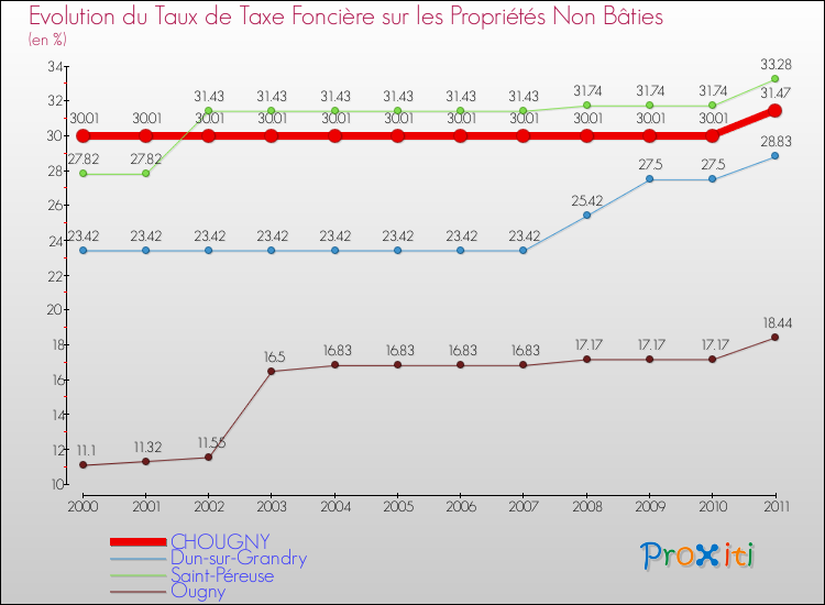 Evolution du taux de la taxe foncière sur les immeubles et terrains non batis pour CHOUGNY et les communes proches Comparaison des taux de la taxe foncière sur les immeubles et terrains non batis pour CHOUGNY et les communes voisines