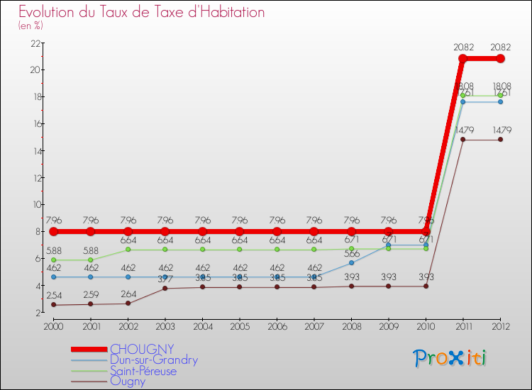 Evolution du taux de la taxe d'habitation pour CHOUGNY et les communes proches Comparaison des taux de la taxe d'habitation pour CHOUGNY et les communes voisines