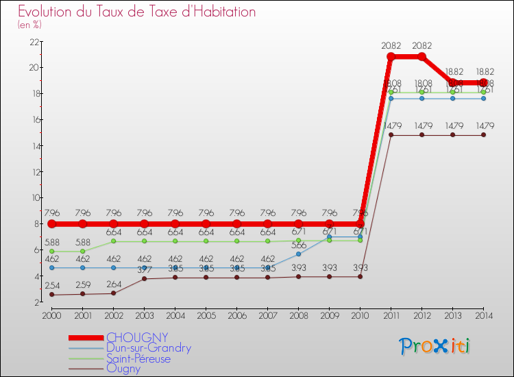 Evolution du taux de la taxe d'habitation pour CHOUGNY et les communes proches de 2000 à 2014 Comparaison des taux de la taxe d'habitation pour CHOUGNY et les communes voisines de 2000 à 2014
