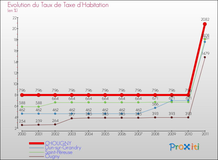Evolution du taux de la taxe d'habitation pour CHOUGNY et les communes proches Comparaison des taux de la taxe d'habitation pour CHOUGNY et les communes voisines