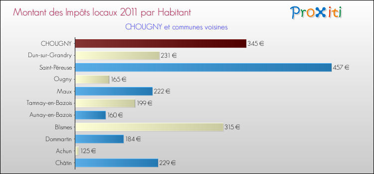 Montant des impôts locaux par Habitant pour CHOUGNY et les communes proches Comparaison des impôts locaux par habitant pour CHOUGNY et les communes voisines
