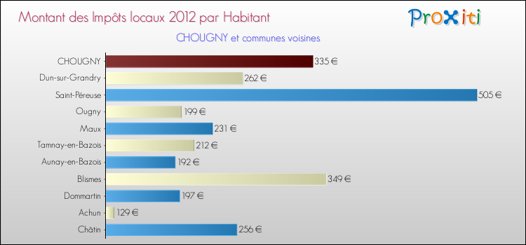 Montant des impôts locaux par Habitant pour CHOUGNY et les communes proches Comparaison des impôts locaux par habitant pour CHOUGNY et les communes voisines