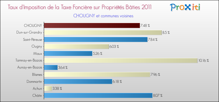 Taux d'imposition de la taxe foncière sur le bati 2011 pour CHOUGNY et les communes proches Comparaison des taux d'imposition de la taxe foncière sur le bati 2011 pour CHOUGNY et les communes voisines