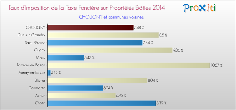 Taux d'imposition de la taxe foncière sur le bati 2014 pour CHOUGNY et les communes proches Comparaison des taux d'imposition de la taxe foncière sur le bati 2014 pour CHOUGNY et les communes voisines