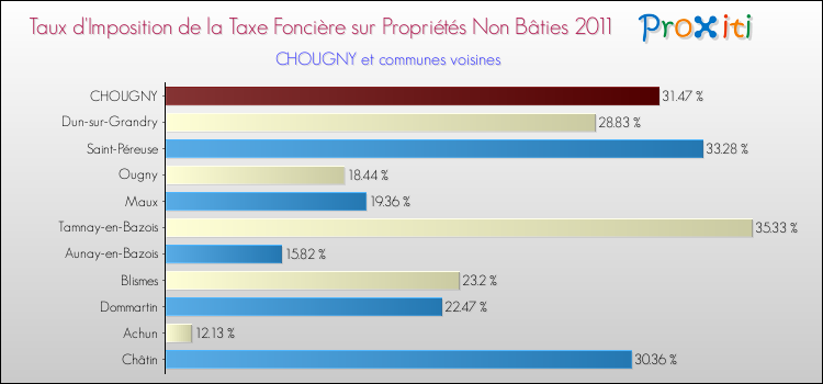 Taux d'imposition de la taxe foncière sur les immeubles et terrains non batis 2011 pour CHOUGNY et les communes proches Comparaison des taux d'imposition de la taxe foncière sur les immeubles et terrains non batis 2011 pour CHOUGNY et les communes voisines