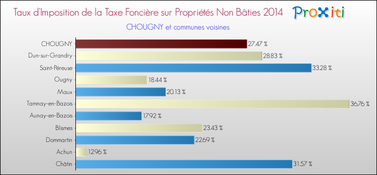Taux d'imposition de la taxe foncière sur les immeubles et terrains non batis 2014 pour CHOUGNY et les communes proches Comparaison des taux d'imposition de la taxe foncière sur les immeubles et terrains non batis 2014 pour CHOUGNY et les communes voisines
