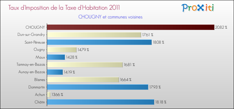 Taux d'imposition de la taxe d'habitation 2011 pour CHOUGNY et les communes proches Comparaison des taux d'imposition de la taxe d'habitation 2011 pour CHOUGNY et les communes voisines