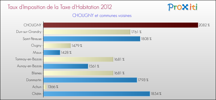 Taux d'imposition de la taxe d'habitation 2012 pour CHOUGNY et les communes proches Comparaison des taux d'imposition de la taxe d'habitation 2012 pour CHOUGNY et les communes voisines
