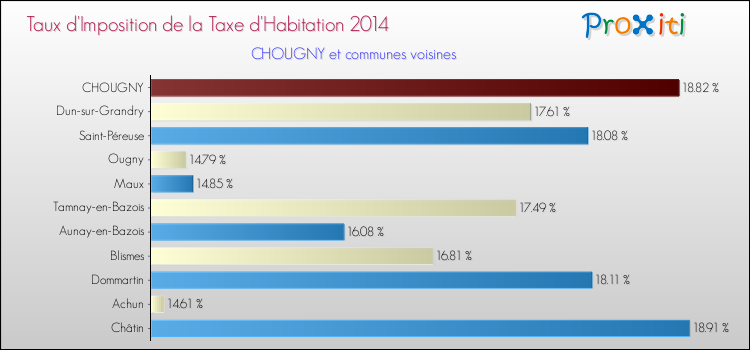 Taux d'imposition de la taxe d'habitation 2014 pour CHOUGNY et les communes proches Comparaison des taux d'imposition de la taxe d'habitation 2014 pour CHOUGNY et les communes voisines