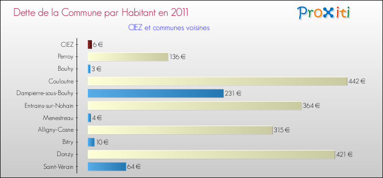 Dette par habitant de la commune en 2011 pour CIEZ et les communes proches Comparaison de la dette par habitant de la commune en 2011 pour CIEZ et les communes voisines