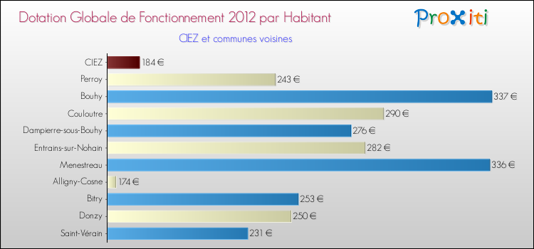 Montant des dotations globales de fonctionnement DGF par Habitant pour CIEZ et les communes proches Comparaison des des dotations globales de fonctionnement DGF par habitant pour CIEZ et les communes voisines