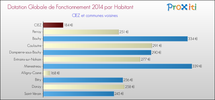 Montant des dotations globales de fonctionnement DGF par Habitant pour CIEZ et les communes proches en 2014. Comparaison des des dotations globales de fonctionnement DGF par habitant pour CIEZ et les communes voisines en 2014.