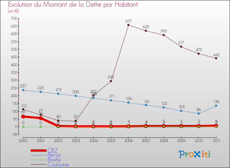 Evolution de la dette par habitant pour la commune de CIEZ et les communes proches Comparaison de la dette par habitant pour CIEZ et les communes voisines