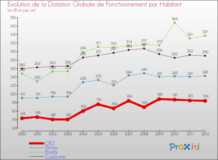Evolution et montant de la dotation globale de fonctionnement par Habitant pour CIEZ et les communes proches Comparaison des dotations globales de fonctionnement par habitant pour CIEZ et les communes voisines