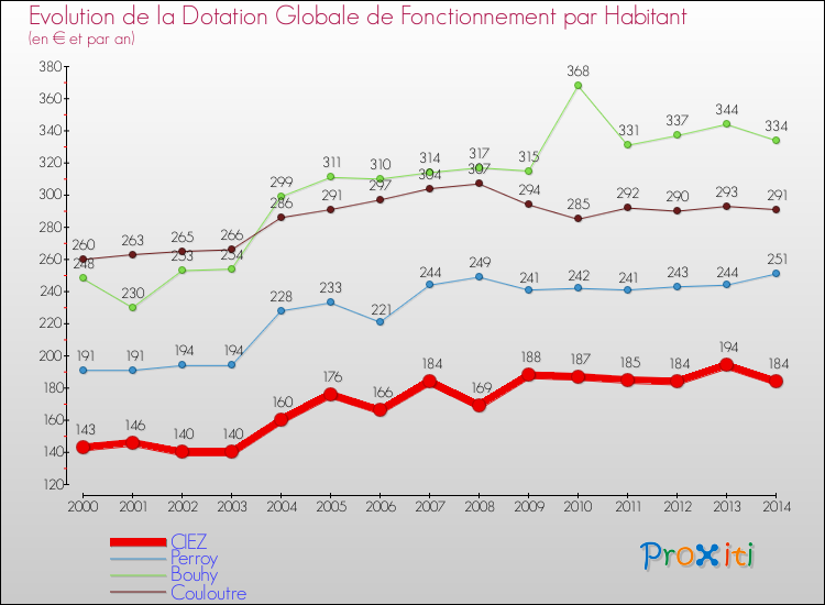 Evolution et montant de la dotation globale de fonctionnement par Habitant pour CIEZ et les communes proches de 2000 à 2014. Comparaison des dotations globales de fonctionnement par habitant pour CIEZ et les communes voisines de 2000 à 2014.
