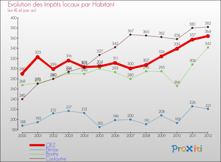 Evolution et montant des impôts locaux par Habitant pour CIEZ et les communes proches Comparaison des impôts locaux par habitant pour CIEZ et les communes voisines