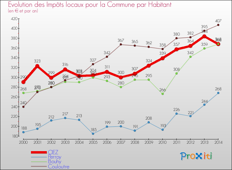 Evolution et montant des impôts locaux par Habitant pour CIEZ et les communes proches de 2000 à 2014 Comparaison des impôts locaux par habitant pour CIEZ et les communes voisines de 2000 à 2014