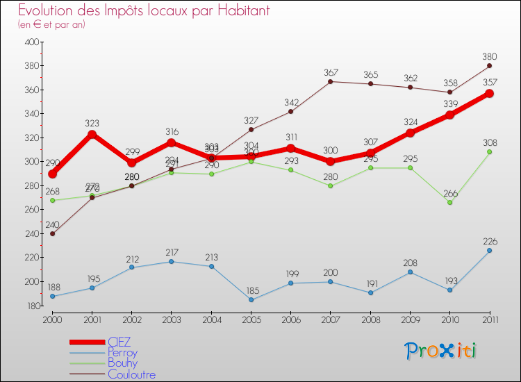 Evolution et montant des impôts locaux par Habitant pour CIEZ et les communes proches Comparaison des impôts locaux par habitant pour CIEZ et les communes voisines