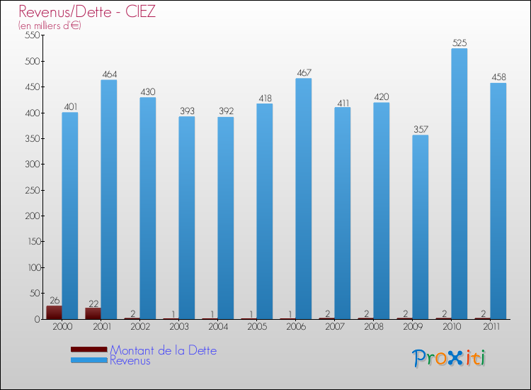 Evolution comparée de la dette et des revenus pour la commune de CIEZ de 2000 à 2011 Comparaison de la dette et des revenus pour CIEZ de 2000 à 2011