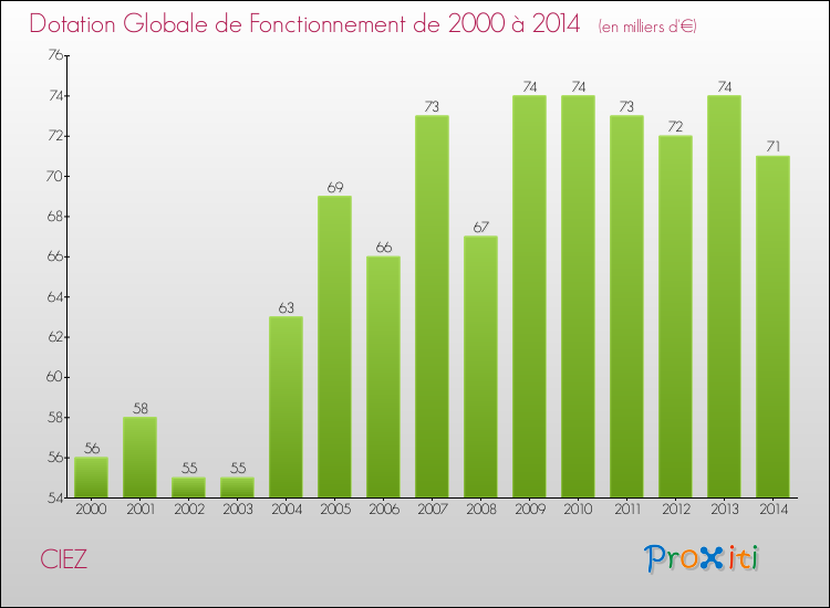 Evolution du montant de la Dotation Globale de Fonctionnement pour la commune de CIEZ de 2000 à 2014 Evolution du montant de la Dotation Globale de Fonctionnement pour CIEZ de 2000 à 2014