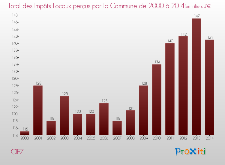 Evolution des Impôts Locaux pour la commune de CIEZ de 2000 à 2014 Evolution des Impôts Locaux pour CIEZ de 2000 à 2014