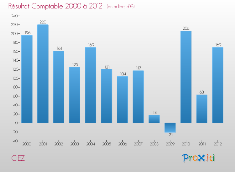 Evolution du résultat comptable pour la commune de CIEZ de 2000 à 2012 Evolution du résultat comptable pour CIEZ de 2000 à 2012
