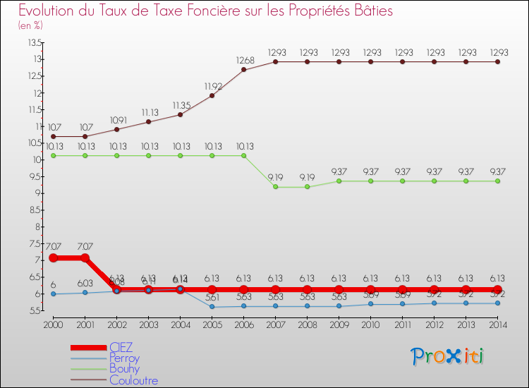 Evolution du taux de la taxe foncière sur le bati pour CIEZ et les communes proches de 2000 à 2014 Comparaison des taux de taxe foncière sur le bati pour CIEZ et les communes voisines de 2000 à 2014