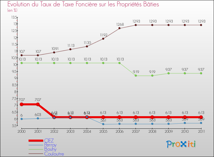 Evolution du taux de la taxe foncière sur le bati pour CIEZ et les communes proches Comparaison des taux de taxe foncière sur le bati pour CIEZ et les communes voisines