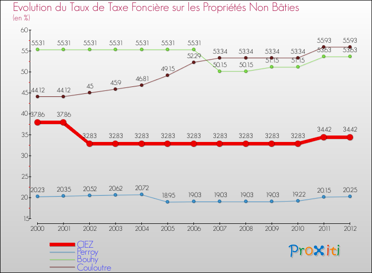 Evolution du taux de la taxe foncière sur les immeubles et terrains non batis pour CIEZ et les communes proches de 2000 à 2012 Comparaison des taux de la taxe foncière sur les immeubles et terrains non batis pour CIEZ et les communes voisines de 2000 à 2012