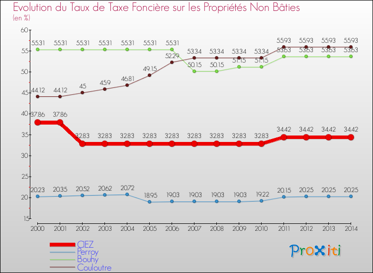 Evolution du taux de la taxe foncière sur les immeubles et terrains non batis pour CIEZ et les communes proches de 2000 à 2014 Comparaison des taux de la taxe foncière sur les immeubles et terrains non batis pour CIEZ et les communes voisines de 2000 à 2014
