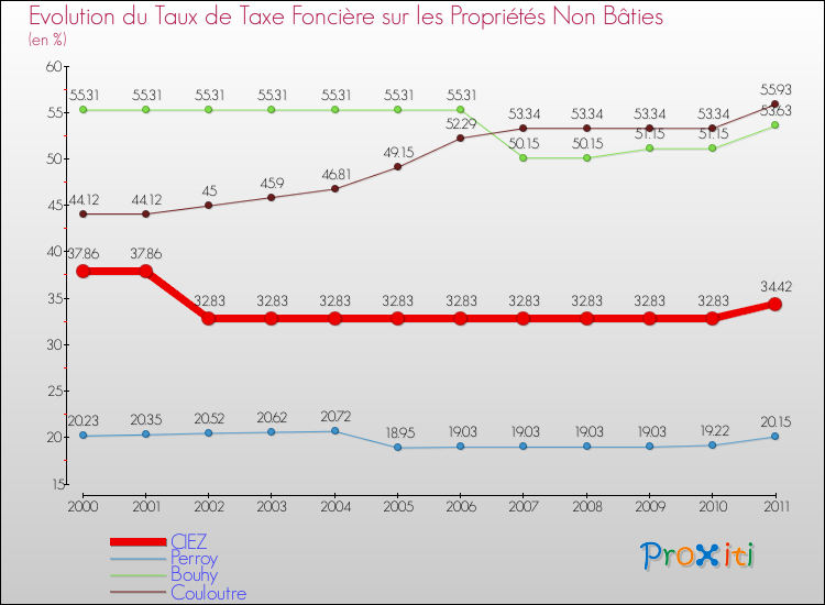 Evolution du taux de la taxe foncière sur les immeubles et terrains non batis pour CIEZ et les communes proches Comparaison des taux de la taxe foncière sur les immeubles et terrains non batis pour CIEZ et les communes voisines