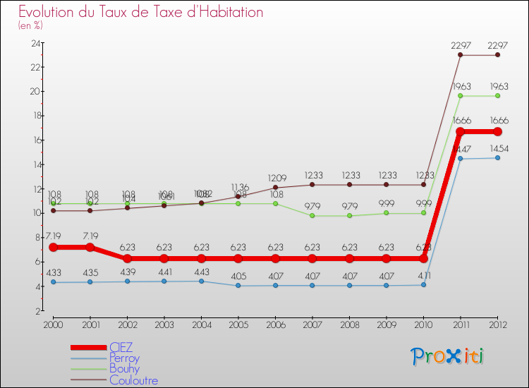 Evolution du taux de la taxe d'habitation pour CIEZ et les communes proches Comparaison des taux de la taxe d'habitation pour CIEZ et les communes voisines