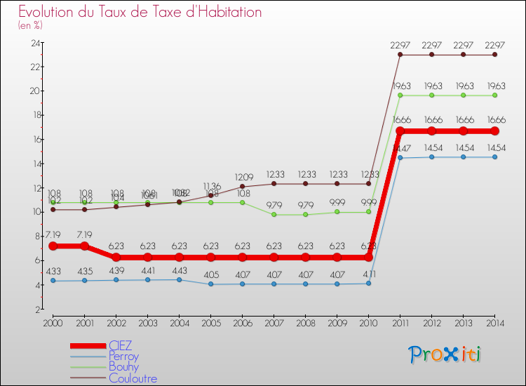 Evolution du taux de la taxe d'habitation pour CIEZ et les communes proches de 2000 à 2014 Comparaison des taux de la taxe d'habitation pour CIEZ et les communes voisines de 2000 à 2014