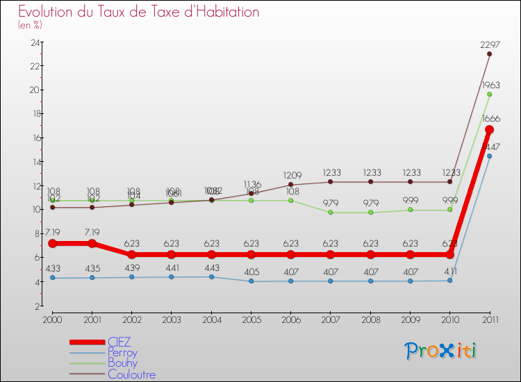 Evolution du taux de la taxe d'habitation pour CIEZ et les communes proches Comparaison des taux de la taxe d'habitation pour CIEZ et les communes voisines