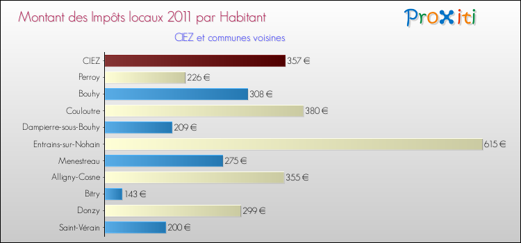 Montant des impôts locaux par Habitant pour CIEZ et les communes proches Comparaison des impôts locaux par habitant pour CIEZ et les communes voisines