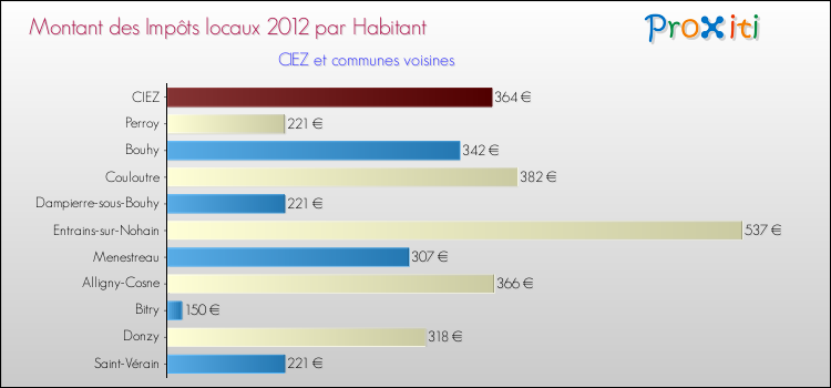 Montant des impôts locaux par Habitant pour CIEZ et les communes proches Comparaison des impôts locaux par habitant pour CIEZ et les communes voisines