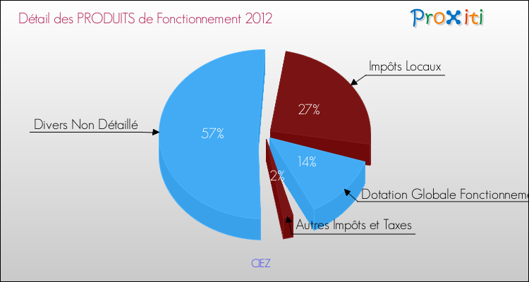 Décomposition du Budget de Fonctionnement 2012 de la commune de CIEZ Budget de Fonctionnement 2012 pour la commune de CIEZ