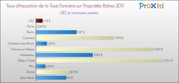 Taux d'imposition de la taxe foncière sur le bati 2011 pour CIEZ et les communes proches Comparaison des taux d'imposition de la taxe foncière sur le bati 2011 pour CIEZ et les communes voisines