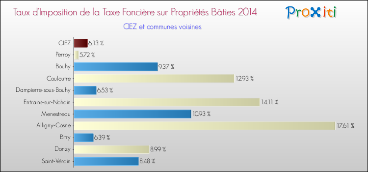 Taux d'imposition de la taxe foncière sur le bati 2014 pour CIEZ et les communes proches Comparaison des taux d'imposition de la taxe foncière sur le bati 2014 pour CIEZ et les communes voisines