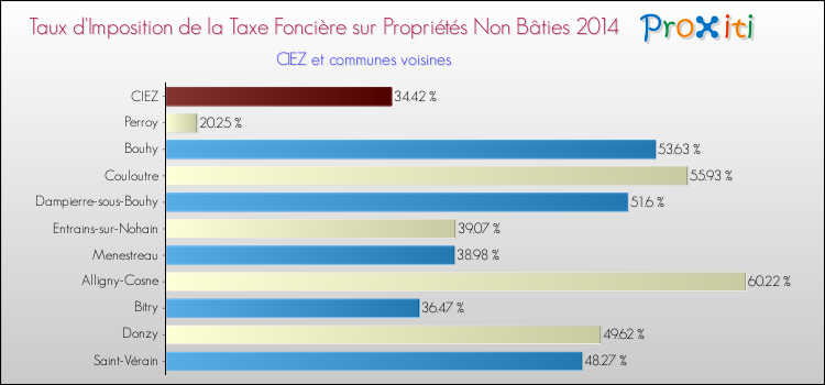 Taux d'imposition de la taxe foncière sur les immeubles et terrains non batis 2014 pour CIEZ et les communes proches Comparaison des taux d'imposition de la taxe foncière sur les immeubles et terrains non batis 2014 pour CIEZ et les communes voisines