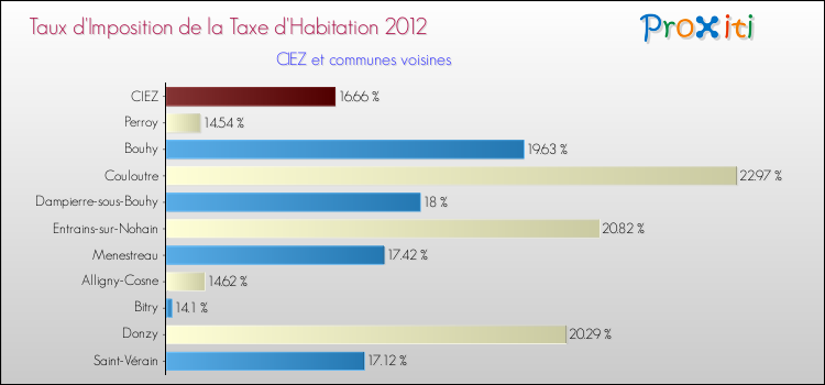 Taux d'imposition de la taxe d'habitation 2012 pour CIEZ et les communes proches Comparaison des taux d'imposition de la taxe d'habitation 2012 pour CIEZ et les communes voisines
